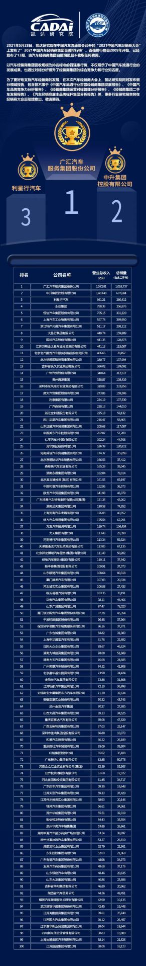 喜讯丨长春泰然智能生物科技有限公司荣登2021年中国汽车经销商百强排行榜第33位(图3)